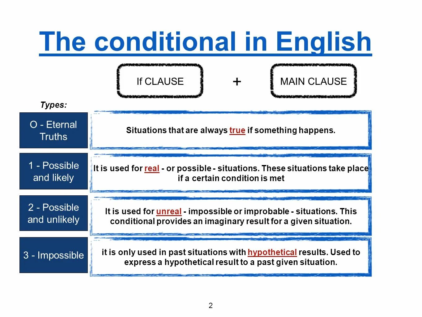Кондишинал в английском языке. Conditional Clauses в английском. Conditionals схема. Conditionals таблица. Conditionals правило.