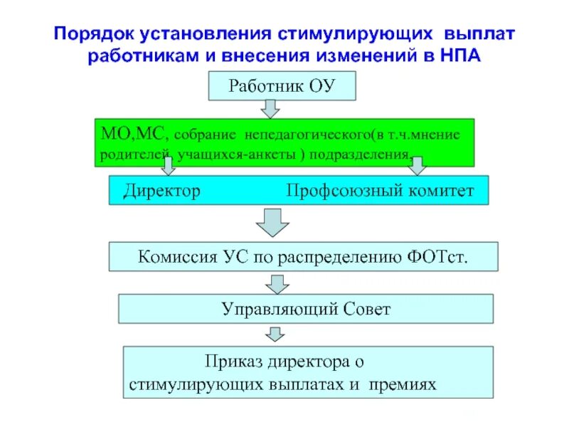 Изменение стимулирующих выплат. Порядок установления стимулирующих выплат. Стимулирующие и поощрительные выплаты. Критерии для выплаты стимулирующего характера. Порядок о стимулирования.