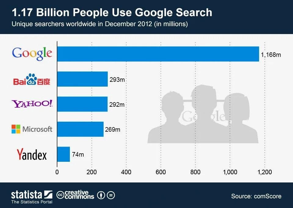 Конкуренты гугл. Количество пользователей google. • google число пользователей. статистика компании гугл. сколько пользователей пользуются гуглом.