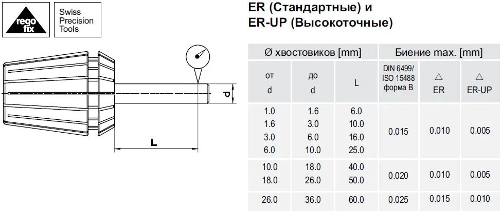 Внутренний диаметр хвостовика