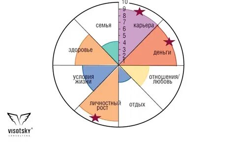 Сферы жизни и их развитие