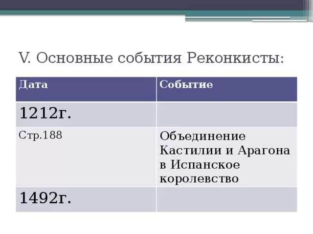 Основные события Реконкисты. Реконкиста даты события. Этапы Реконкисты. Основные даты Реконкисты.