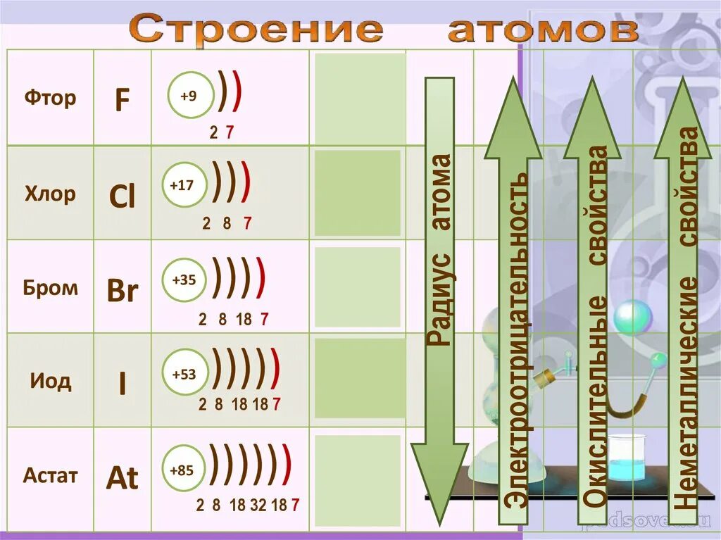 Характеристика атома брома. Электронное строение брома. Электронная конфигурация астата. Схема строения атома брома. Электронная схема атома брома.