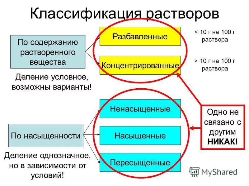 Способы классификации растворов. Классификация растворов по концентрации. схема классификации растворов. классификация растворов химия. растворы классификация растворов.
