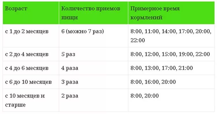 Сколько раз кормить щенка кормом