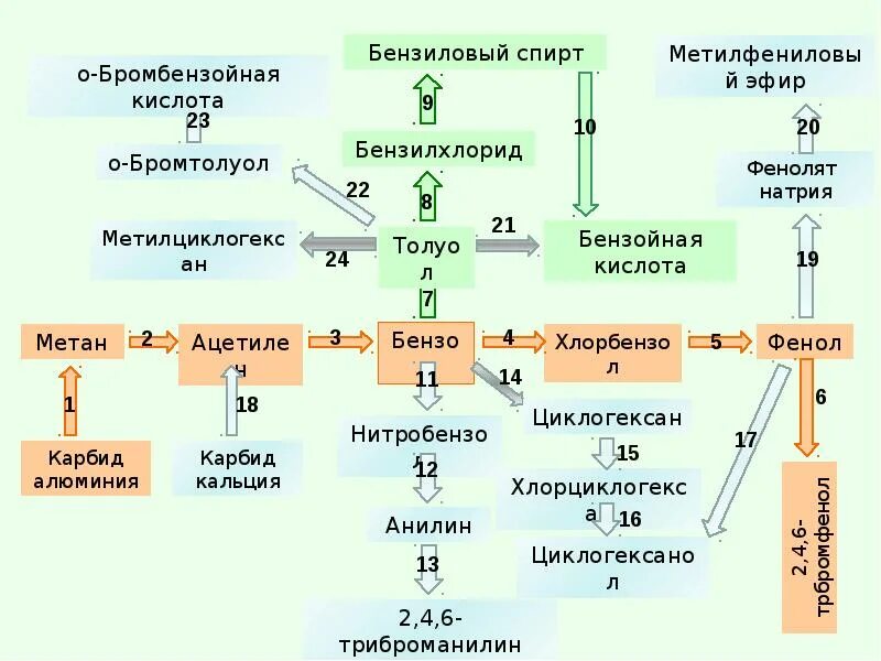 Цепочки генетической связи. Генетическая связь между классами углеводородов схема. Генетическая связь между классами органической химии. Генетическая взаимосвязь между классами органических соединений. Схема генетической связи между классами органических веществ.