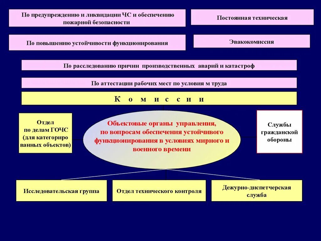 Функционирование военное время. План-график по повышению устойчивости объекта экономики в ЧС. Повышение устойчивости функционирования объектов. План график по повышению устойчивости объекта экономики. Мероприятия по повышению устойчивости объекта экономики.