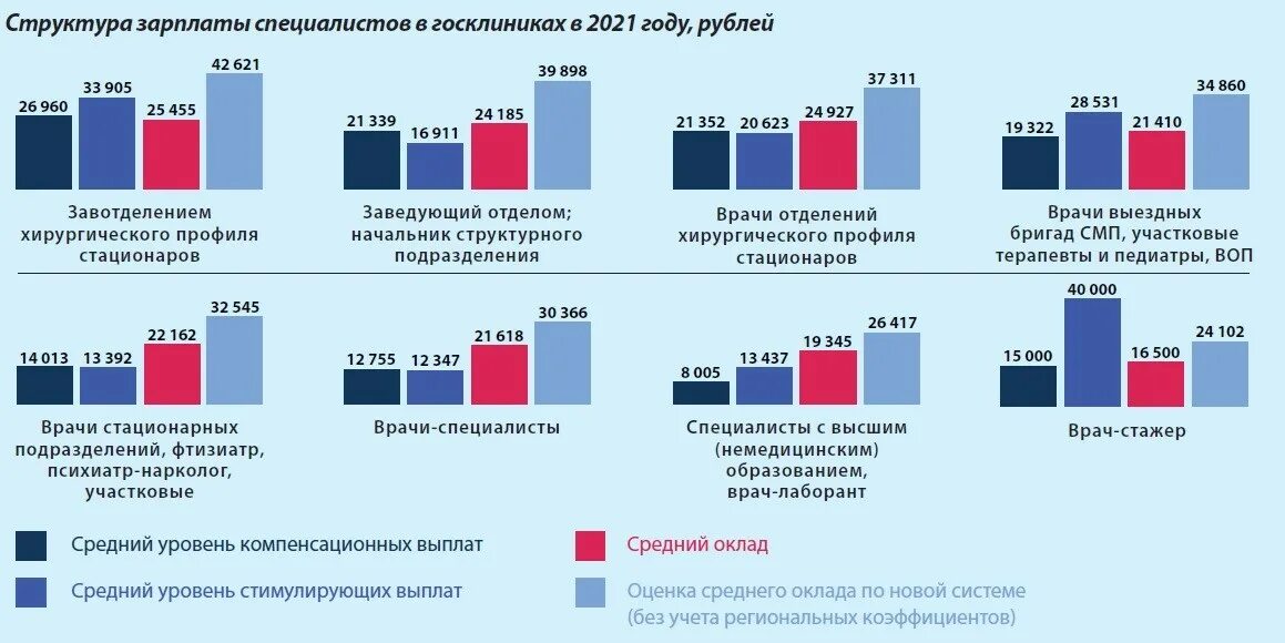 Изменения в оплате медицинской. Структура заработной платы медицинских работников. Структура оплаты труда медицинских работников. Из чего состоит заработная плата медицинского работника. Изменение структуры заработной платы медицинских работников.