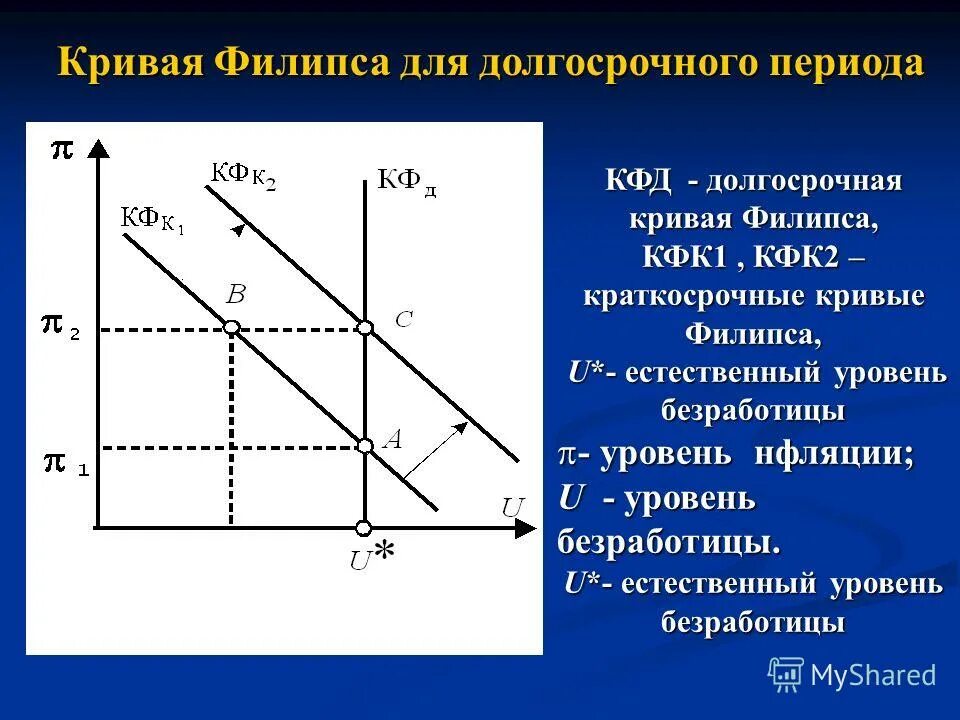 Кривая Филлипса в краткосрочном и долгосрочном периоде. Кривая Филлипса в долгосрочном периоде. Вертикальная кривая Филлипса отражает:. Кривая Филлипса в краткосрочном периоде. Линия филипса