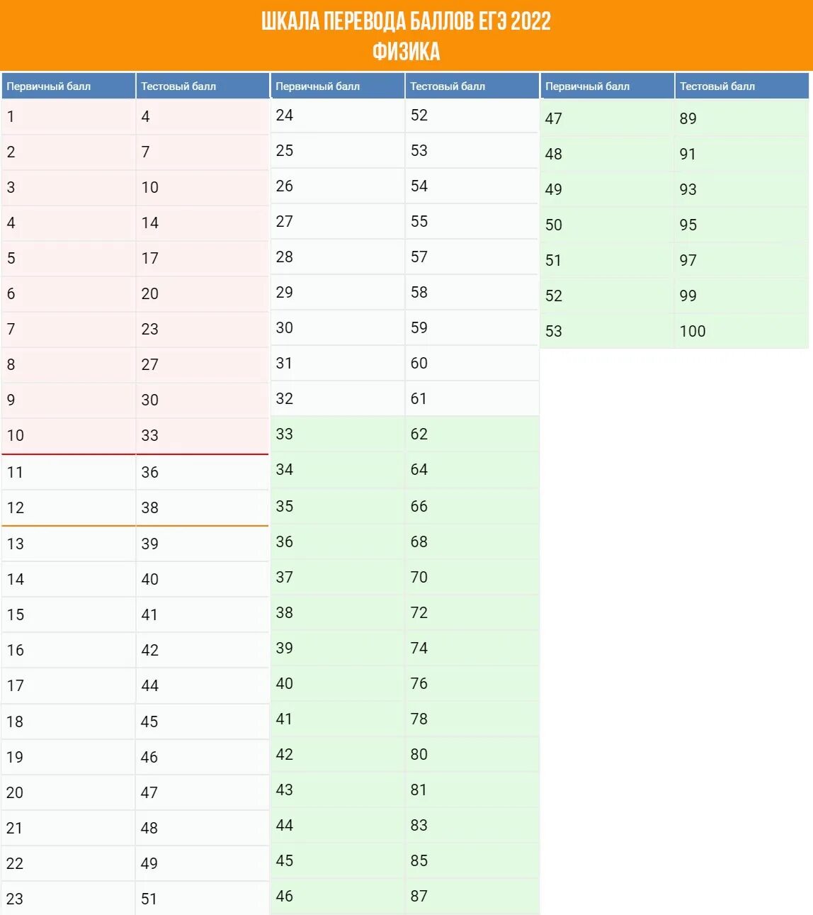 Первичные баллы ЕГЭ 2022. Первичные и вторичные баллы ЕГЭ физика 2022. Первичные баллы ЕГЭ Обществознание 2022. Шкала перевода баллов ЕГЭ 2022 В оценки.