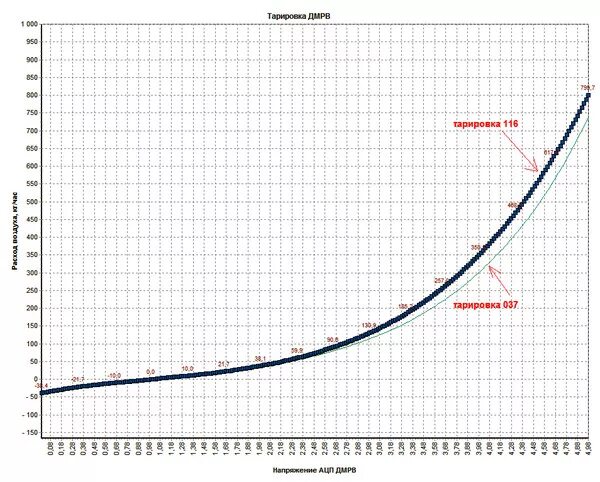 20 расход воздуха. Тарировка ДМРВ ВАЗ 037. Таблица тарировки ДМРВ 037 И 116. Тарировка ДМРВ 116 Bosch. ДМРВ 037 Bosch тарировка.