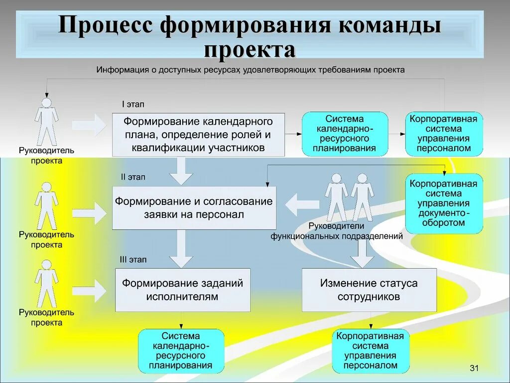 Создание проектных команд. Формулирование команды проекта. Процесс формирования команды. Модель процесса формирования команд. Формирование и управление командой проекта.