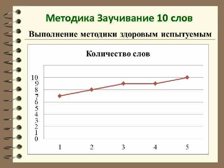 Методика запоминания 10 слов лурия. Методика запоминания 10 слов лурия