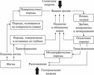 Циклы земли