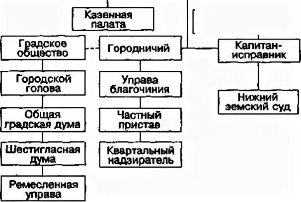 Какие выборные органы управления появились в уездах. Органы власти и управления губерний уездов и городов во второй пол 18 в. губернская реформа екатерины 2. судебная реформа екатерины 2 схема.