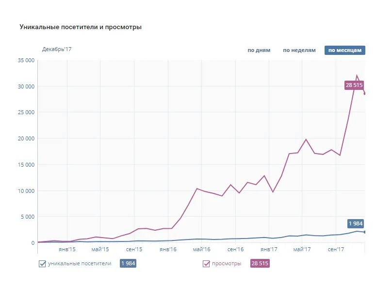 Уникальные посетители вк это. Уникальные посетители. Уникальные посетители и просмотры в ВК что это. Уникальный посетитель ВКОНТАКТЕ кто это. Что значит уникальные посетители ВКОНТАКТЕ В статистике.