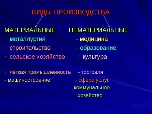 Какие производства относятся к массовому. Виды производства. Типы и виды производства. Виды производства примеры. Какие бывают виды производства.