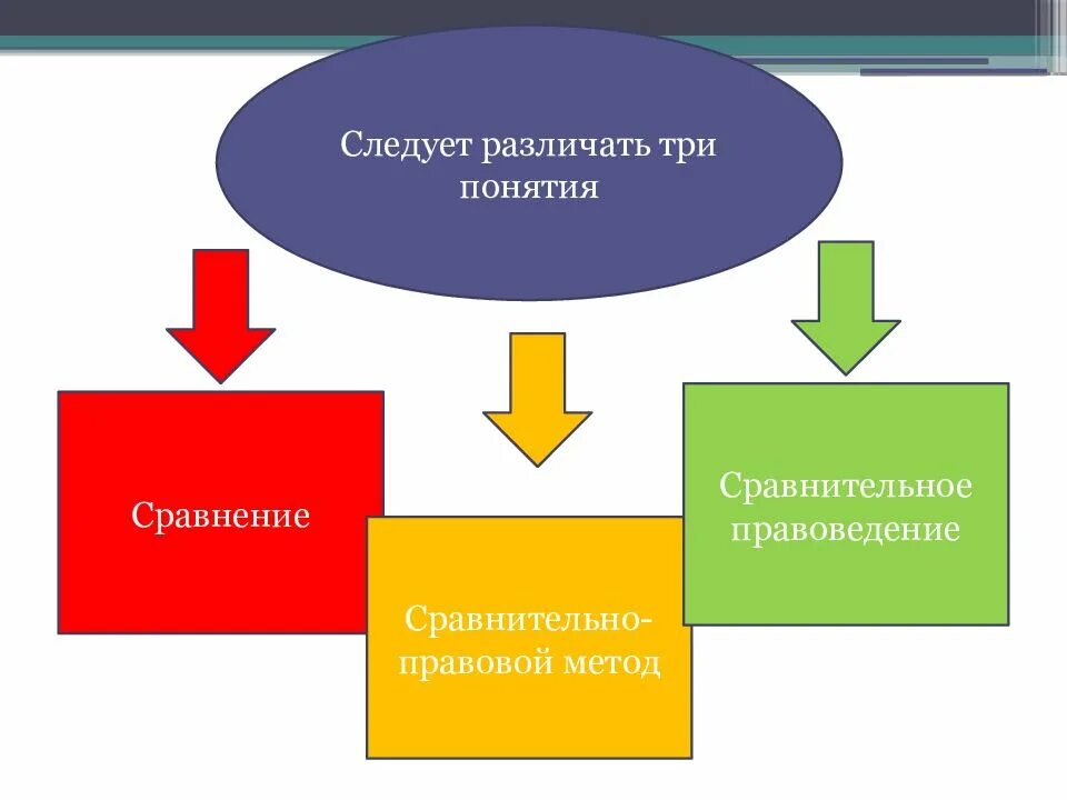 Системно правовой метод. Сравнительно-правовой метод. Метод сравнительного правоведения. Методология сравнительного правоведения. Методы сравнительно-правового исследования.