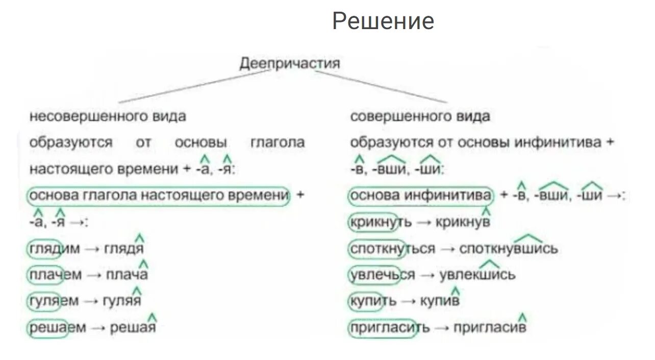 Что такое деепричастие 7 класс русский язык. Деепричастие схема. Деепричастие слова подобрать