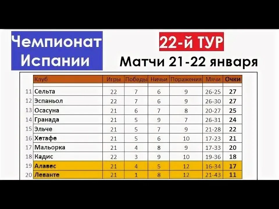 Таблица испанского чемпионата по футболу. Италия сегунда турнирная таблица. Таблица испанского чемпионата по футболу. Испания таблица 2021-2022. Таблица ла лиги испания турнирная таблица 2022 2023.