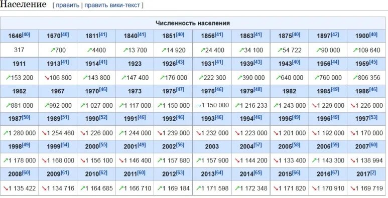 Город орск сколько население. Численность населения в 1985 году. Орск население по годам. Орск численность населения 2000. Население России в 1985 году численность.