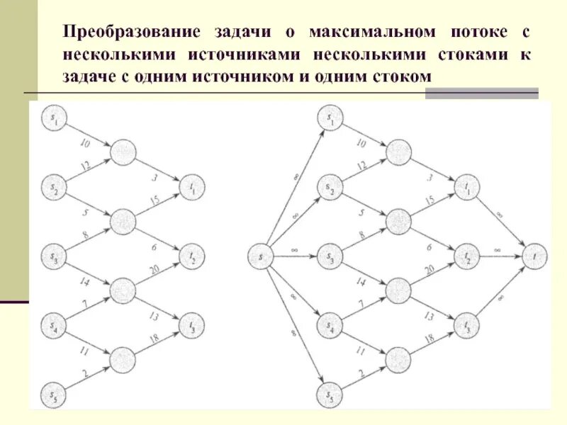 Задача о максимальном потоке. Преобразование задач. Решение задач о максимальном потоке. Задача о максимальном потоке пример.