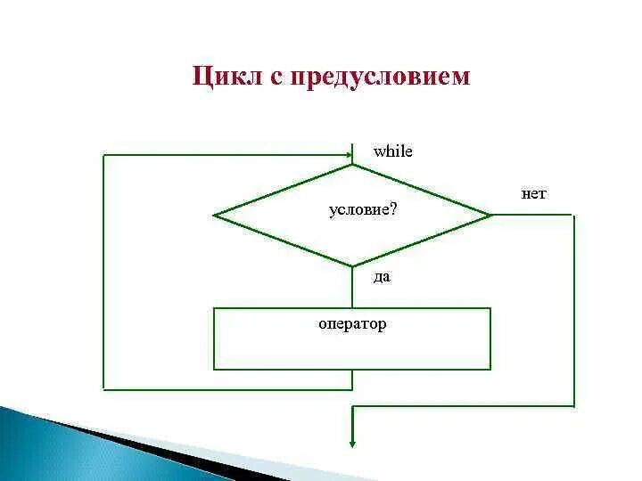 Цикл с предусловием while. Оператор цикла с предусловием. Цикл с предусловием while Python. Занятие 13 цикл с предусловием ответы. While с предусловием