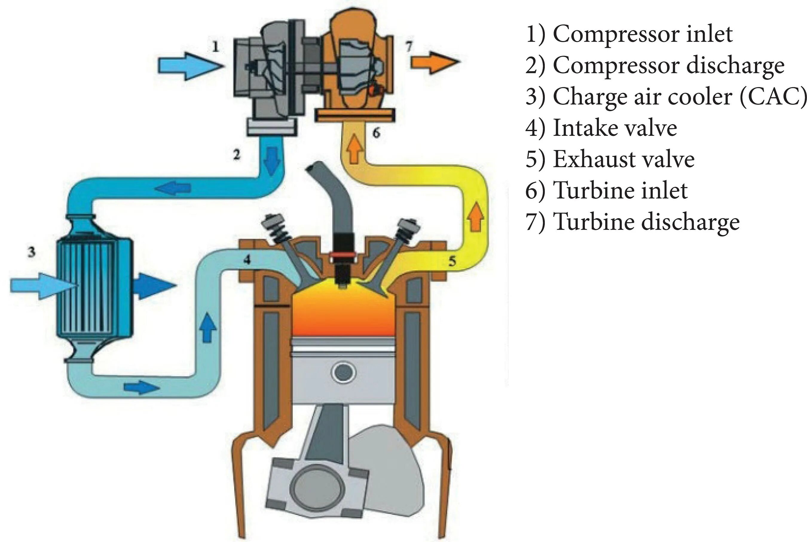 Дизель подача воздуха. Схема подключения турбокомпрессора. Схема турбонаддува бензинового двигателя. Схема турбонаддува дизельного двигателя. Схема работы турбонаддува дизельного двигателя.