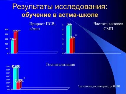 Вызвать результат