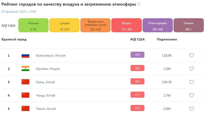 Воздух рейтинг отзывы. Рейтинг городов.