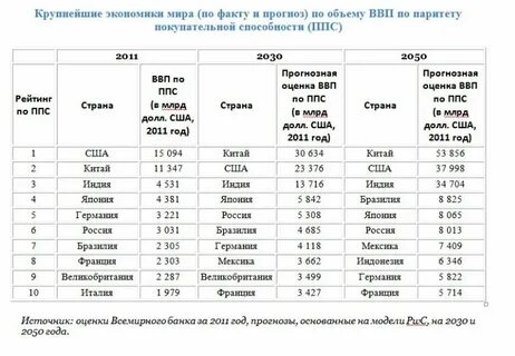 Какие экономики самые большие в мире