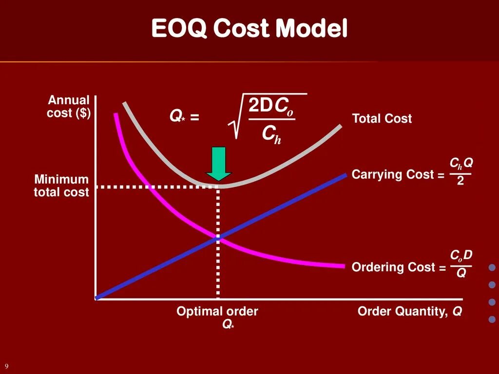 Ordering cost. Модель EOQ. Total Annual cost. EOQ таблица. Схема EOQ модели.