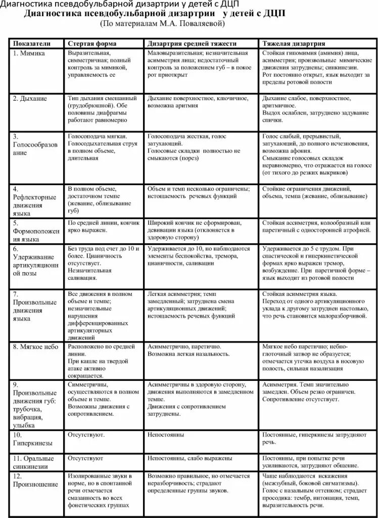 Шкала дцп для детей. Клинические формы дизартрии таблица. классификация нарушений речи при дцп схема. характеристика форм дцп в таблице. характеристика детей с дцп таблица.