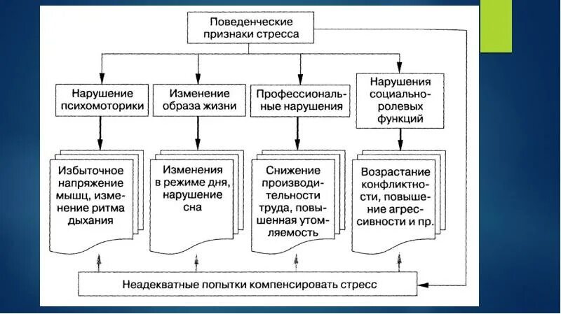 Тип поведенческие реакции. Поведенческие признаки стресса. поведенческие реакции на стресс. изменение поведенческих реакций при стрессе. поведенческие стресс признаки проявления.