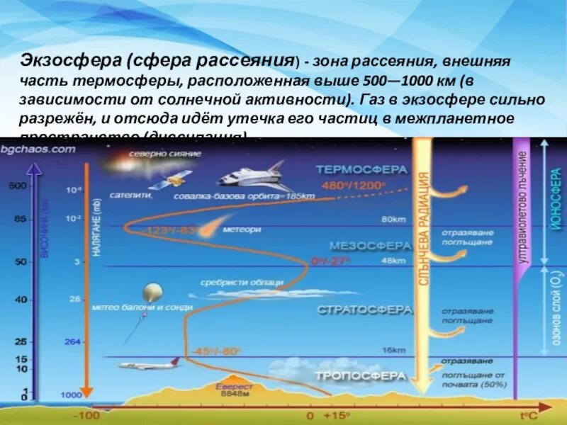 Выше расположенный. Атмосфера экзосфера. Экзосфера это слой атмосферы. Экзосфера сфера рассеяния. Границы экзосферы.