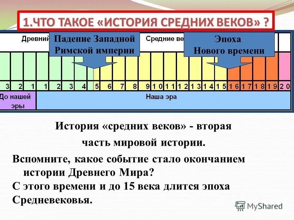 Период начинается и заканчивается. Падение Западной римской империи на ленте времени. Период средних веков. История средних веков период. Период средних веков начался с.