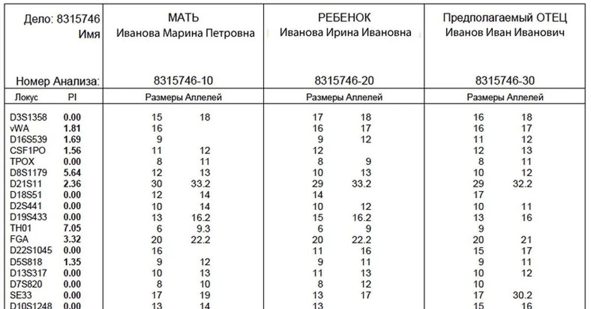 ДНК дактилоскопирование и тест на отцовство Пикабу
