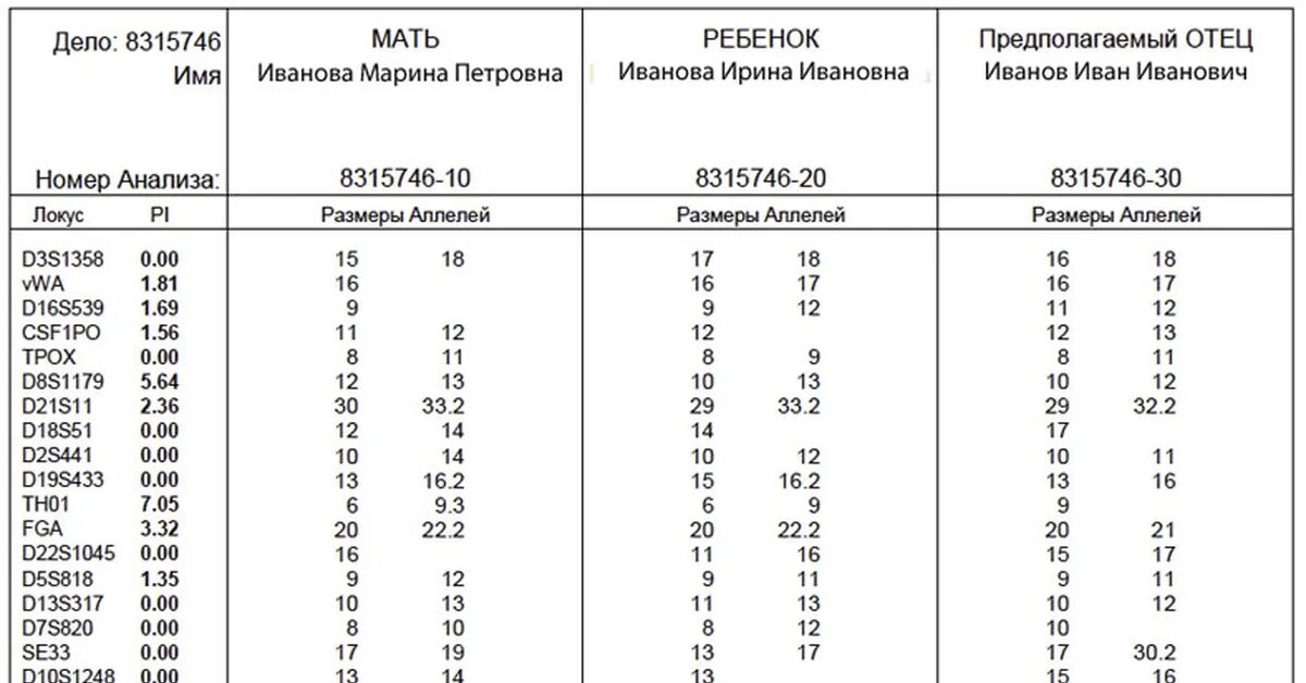 Результат ДНК теста. Анализ на родство. Тест на родство. ДНК тест на родство.