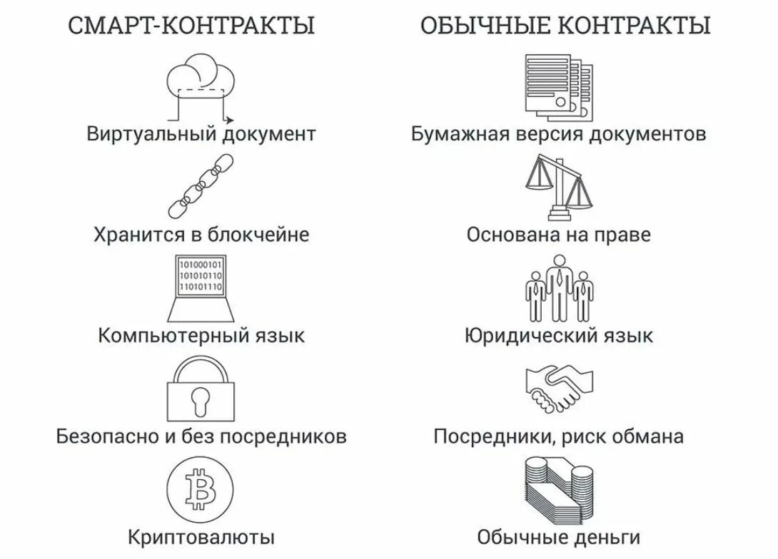Как создать смарт контракт. Принцип работы смарт контрактов. смарт-контрактов схема работы. преимущества смарт контрактов. смарт контракты достоинства и недостатки.