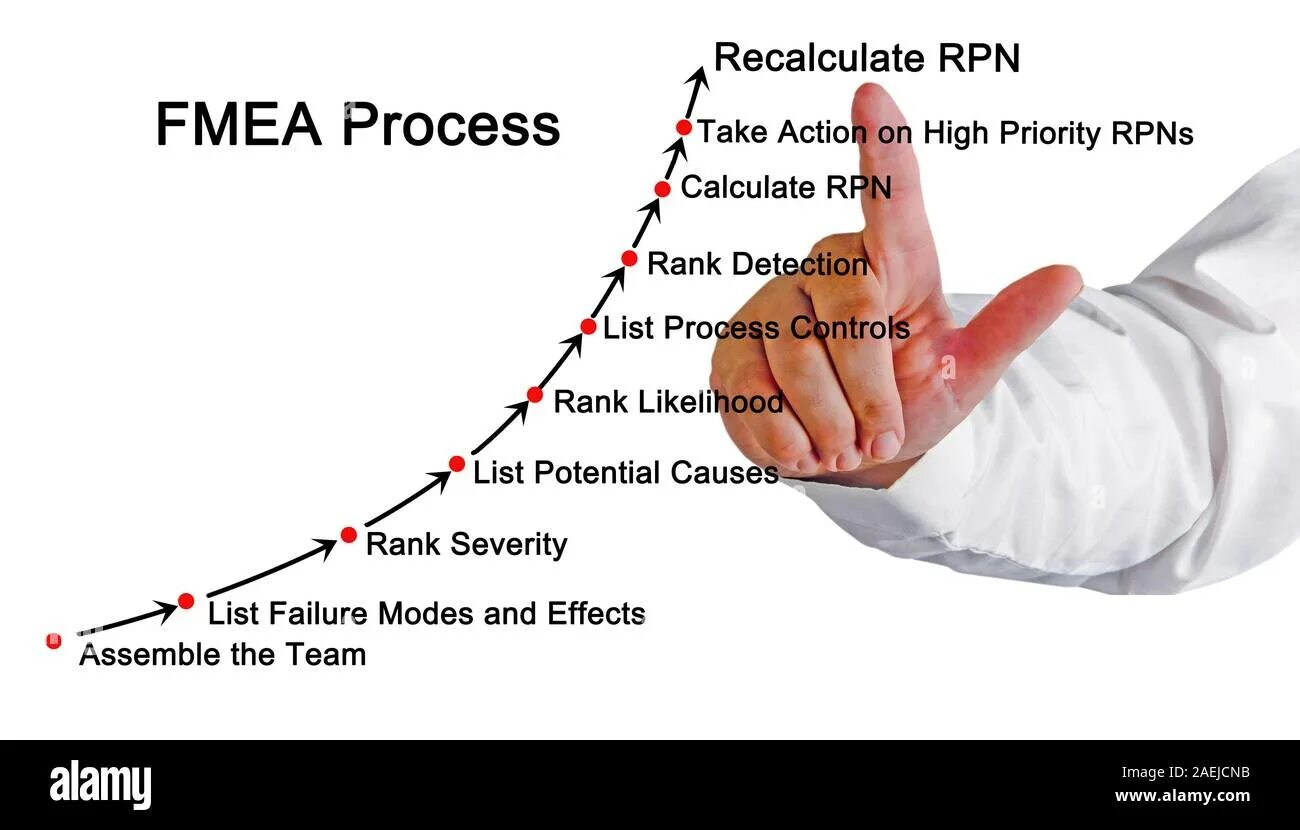 Analysis mode. Fmea rpn. effective fmeas. reverse fmeareverse fmea. debonding failure mode.