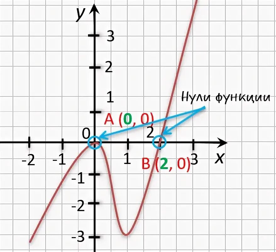 Нули функции на графике. Нули функции линейной функции. Нули функции прямой. Нули функции на графике 9 класс.
