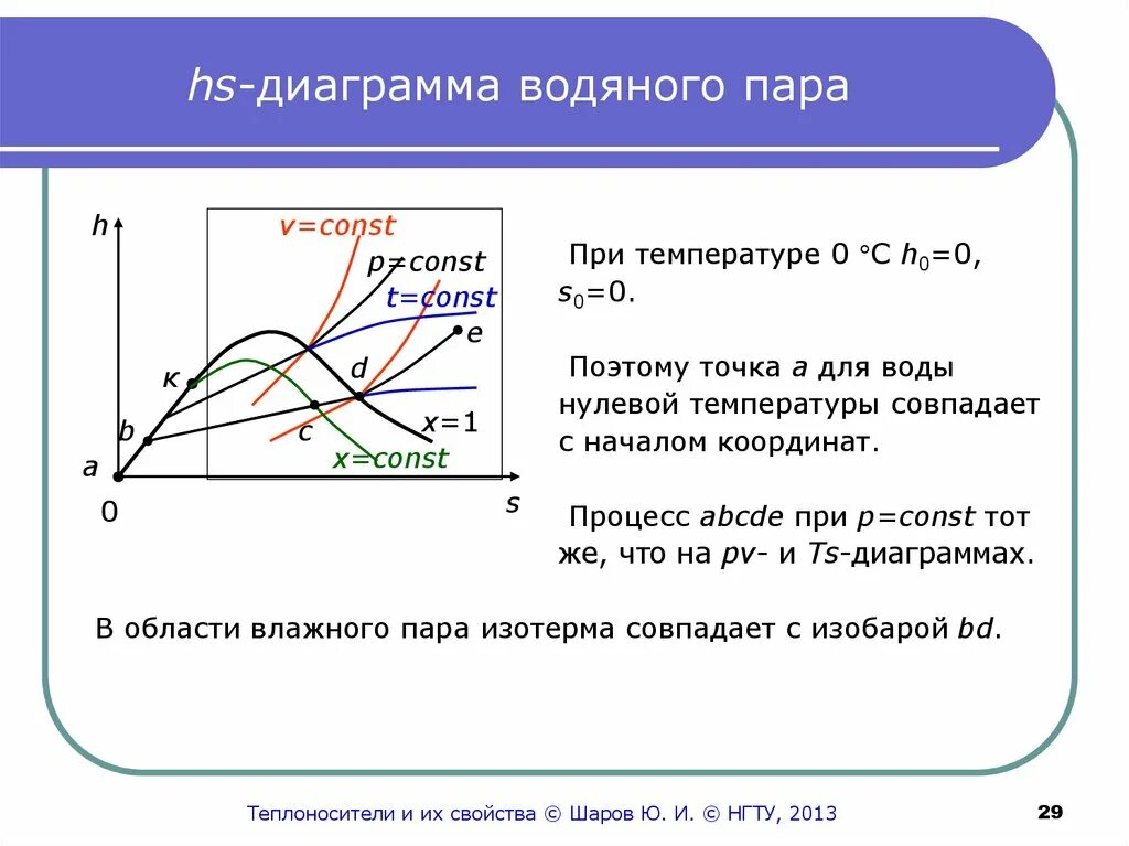 Диаграмма водяного пара термодинамика. Фазовая (t, s) – диаграмма водяного пара. HS диаграммы фазовых состояний. Кривая насыщения водяного пара график. Состояние насыщения воды