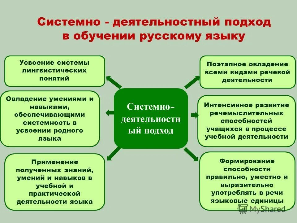 Компоненты результатов обучения. Системно-деятельностный подход в обучении. Деятельностный подход в обучении. Подходы к обучению русскому языку. Системно-деятельностный подход на уроках русского языка и литературы.