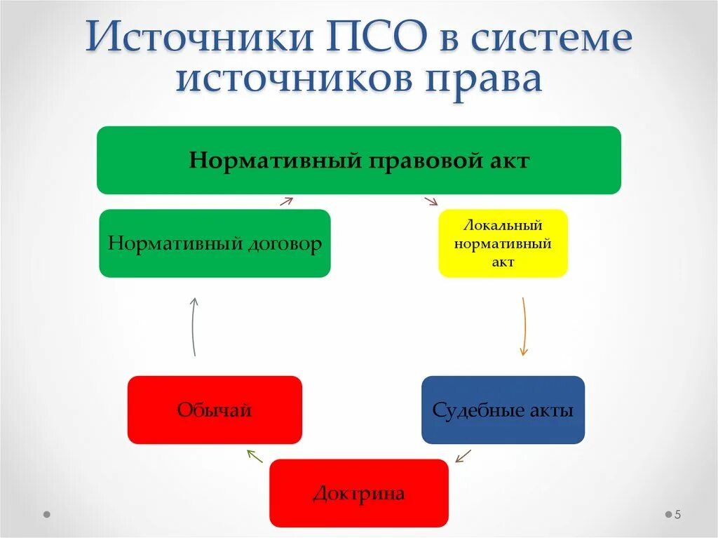 Система социальных прав. Классификация источников ПСО схема. Классификация источников социального обеспечения.