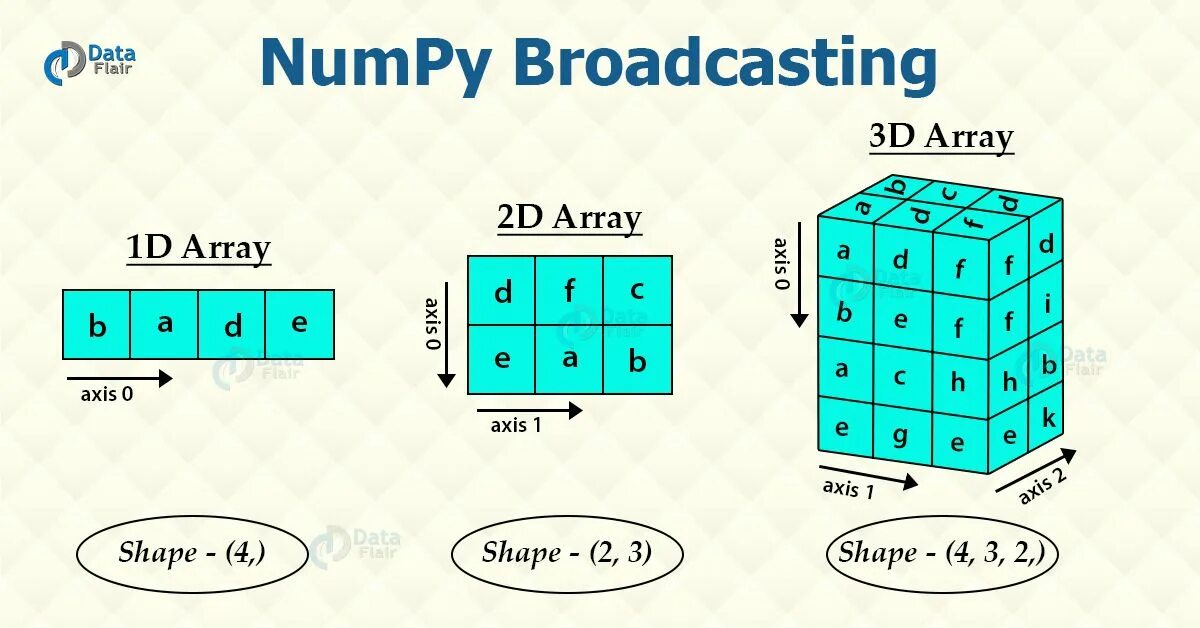 Numpy data. Массивы numpy. Трехмерный массив numpy. Четырехмерный массив numpy. Многомерные массивы numpy.