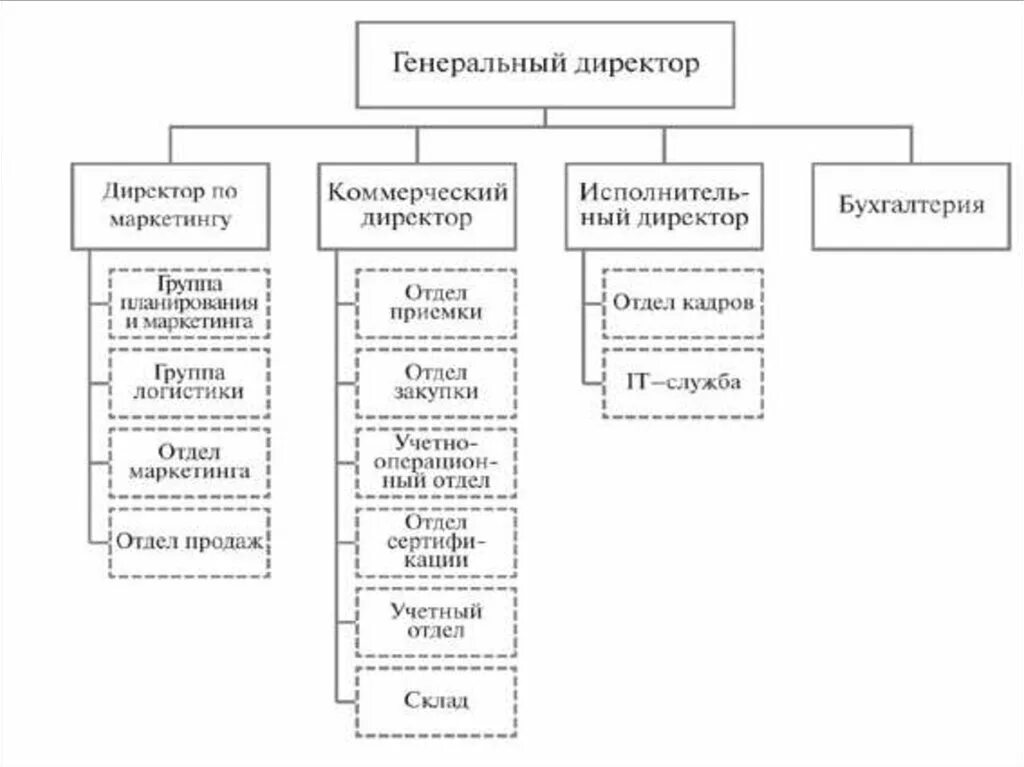 Организационная структура предприятия торговли схема. Организационная структура предприятия оптовой торговли схема. Организационная структура оптово розничного предприятия. Организационная структура торгового предприятия схема. Практическая работа организация работы предприятия