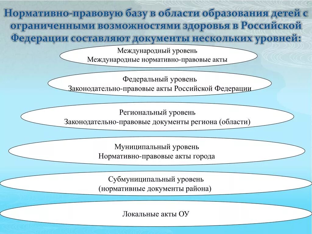 Российского и международного уровней. Нормативно-правовая документация в сфере образования схема. Уровни нормативно-правовой базы образования по убыванию.. Уровни нормативно правовой базы. Уровни нормативно-правовых документов.