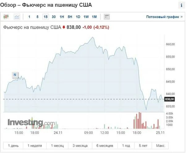 Фьючерсы на пшеницу. График стоимости пшеницы на бирже. Рост стоимости пшеницы на бирже. График цен на пшеницу на бирже.