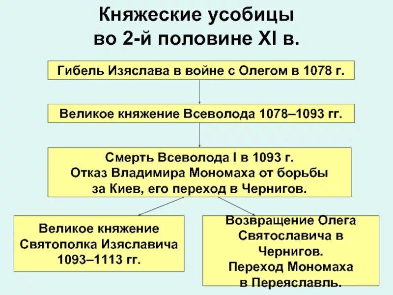 Княжеские усобицы. Княжеские усобицы во второй половине 11 начале 12 века. Княжеские усобицы на Руси во второй половине 11 века. Княжеские усобицы 11 века.