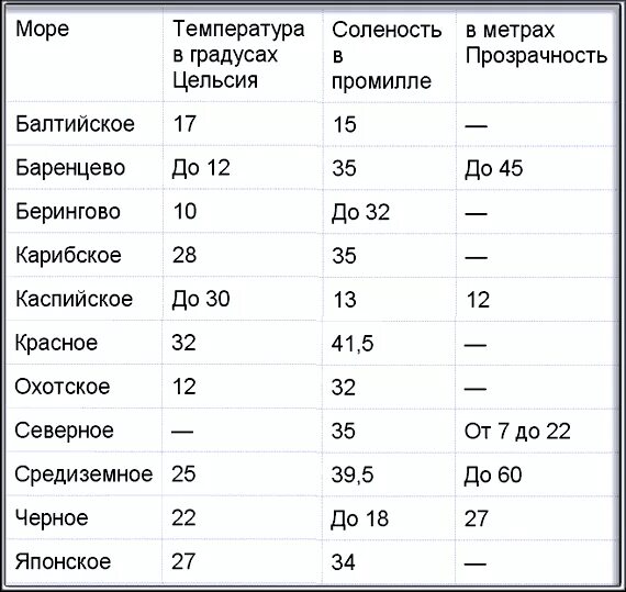 Сколько температура красного. Соленость Балтийского моря в промилле. Соленость морей и океанов таблица. Солёность морей таблица. Таблица солености морей и океанов в мире.